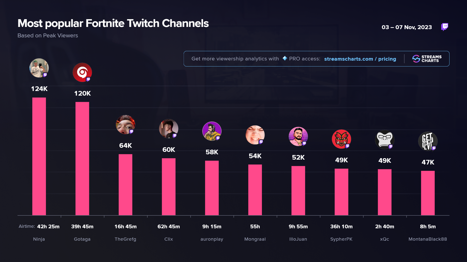 Who is the most viewed Fortnite streamer? (Here is a list of the top streamers)