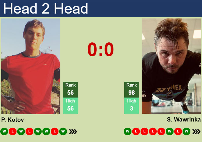 Kotov vs Wawrinka Head-to-Head: Stats and History
