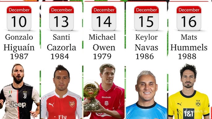 Born on December 21st: What soccer players were born on december 21? Heres a list of players born on December 21st!