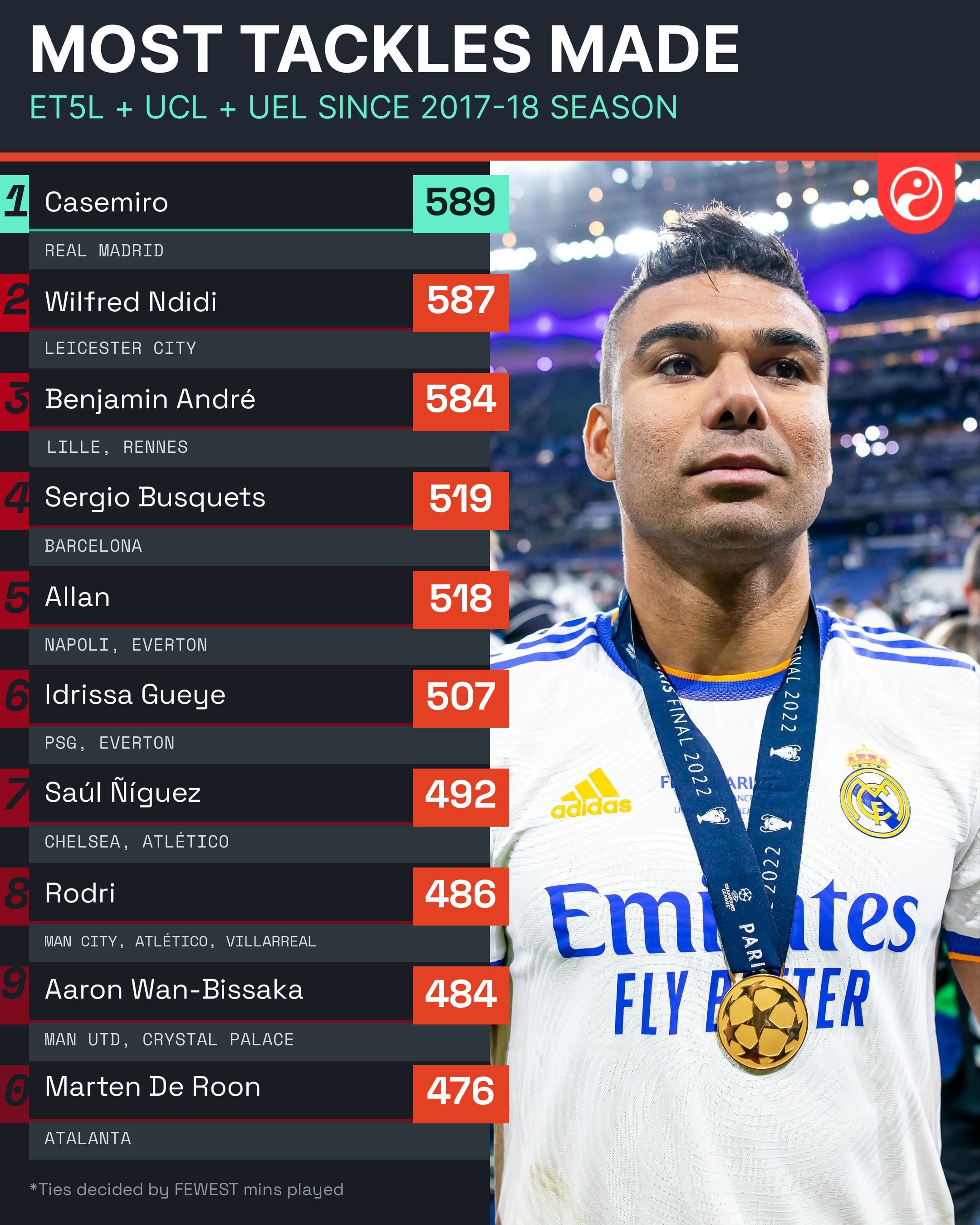 Who Are the Best Defensive Midfielders of All Time? Heres Our Top List!
