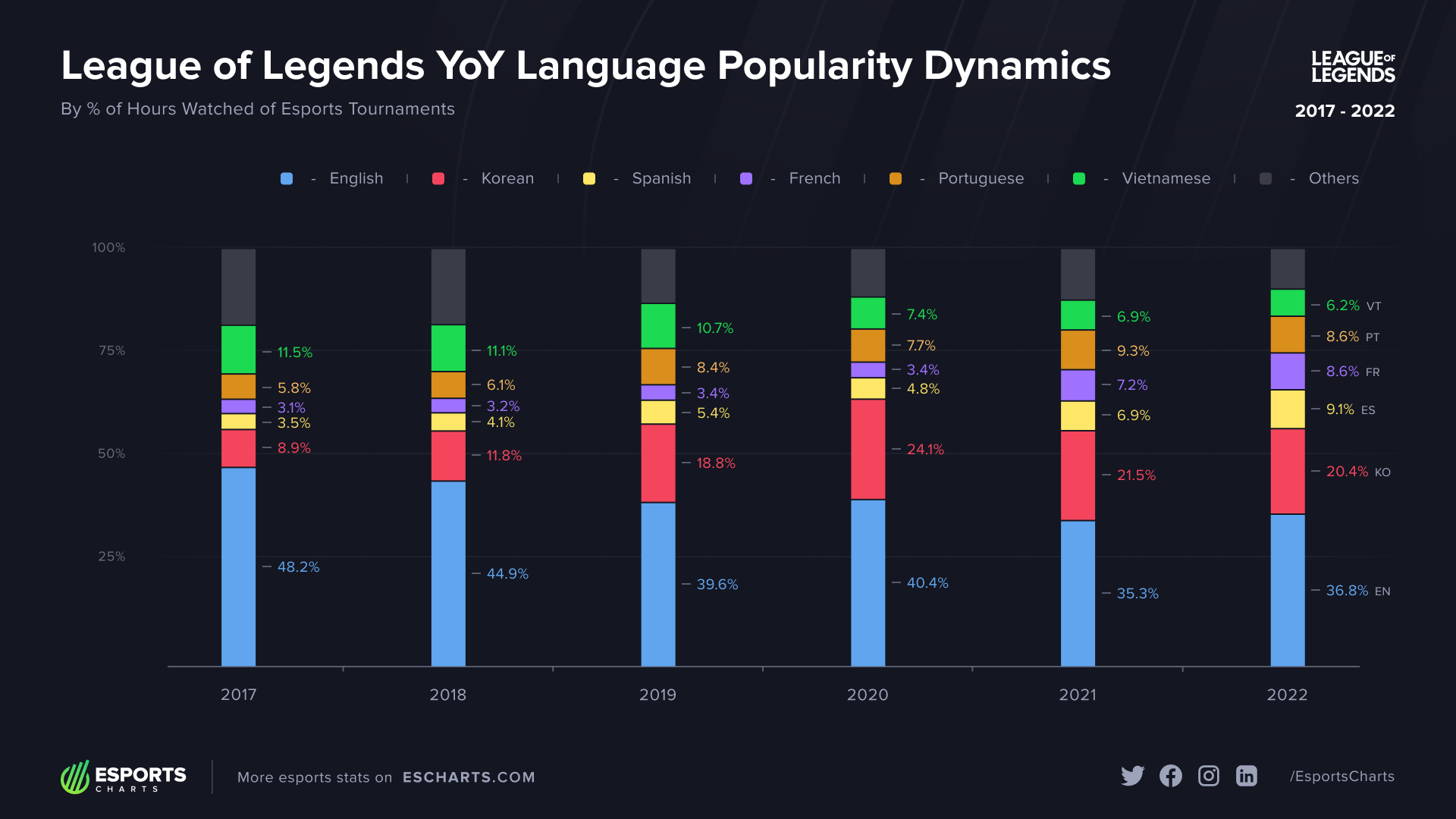 Dota vs League: Which Game Has the Bigger Player Base Now?