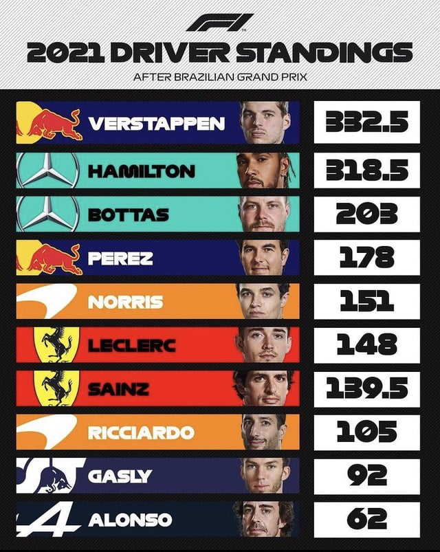 F1 Brazil Standings: Where Did Your Favorite Driver Finish?