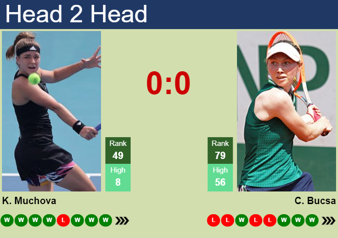 Bucsa vs Muchova Head-to-Head Record and Analysis