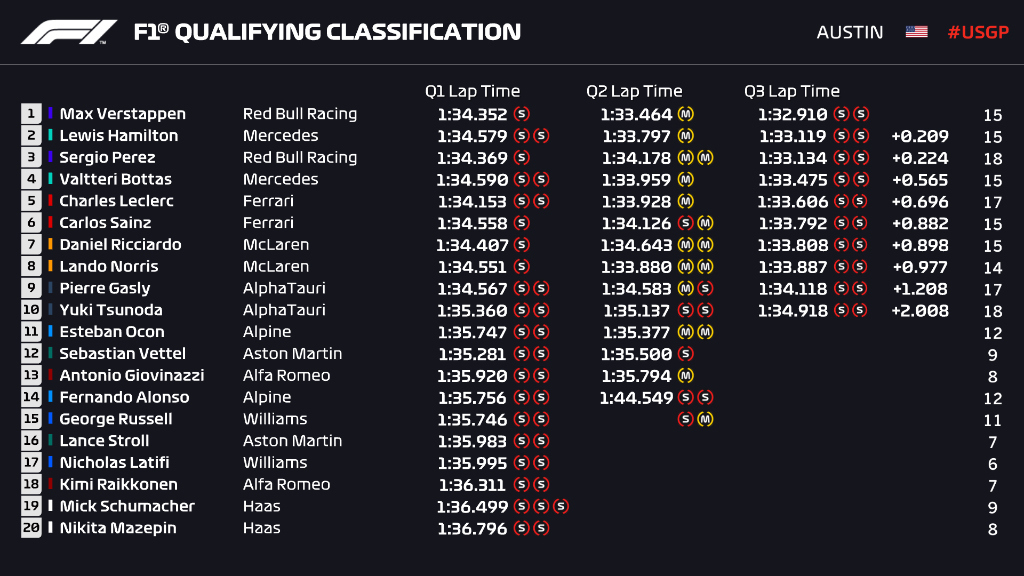 US GP Qualifying Results: Surprises and Disappointments