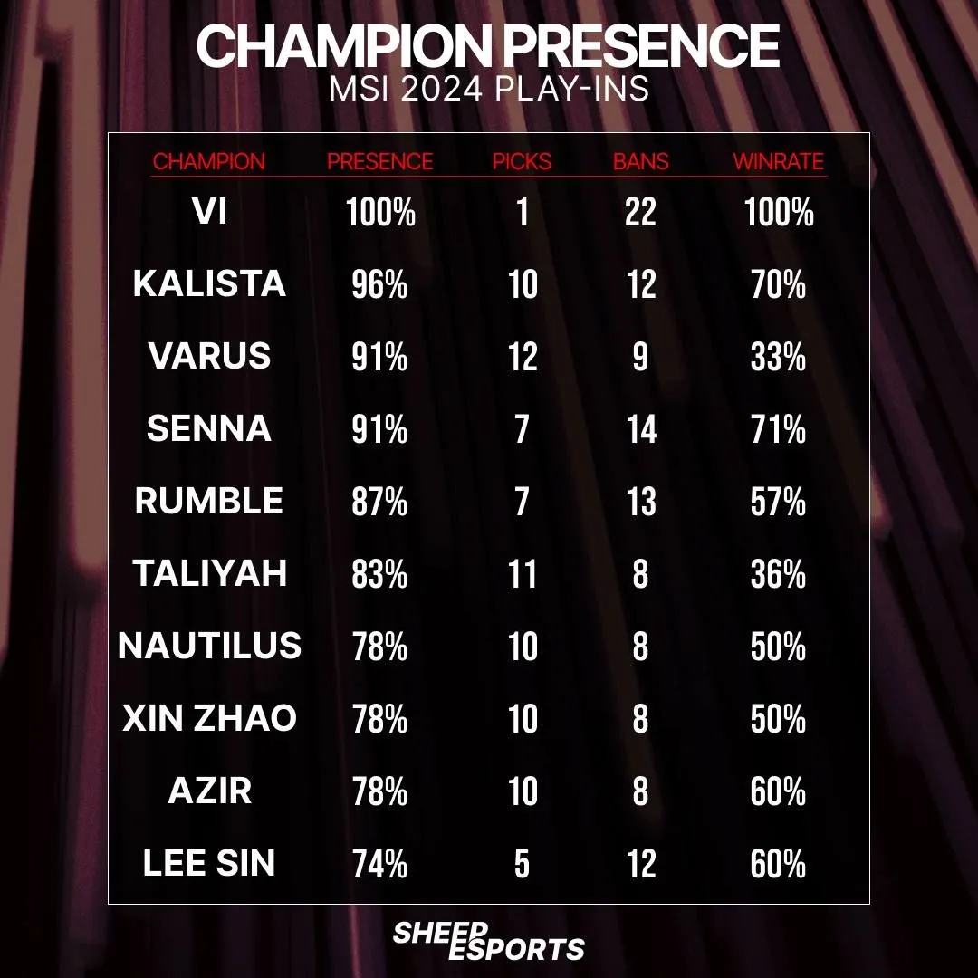 Dive into MSI 2024 Stats: Champions, KDA, and More