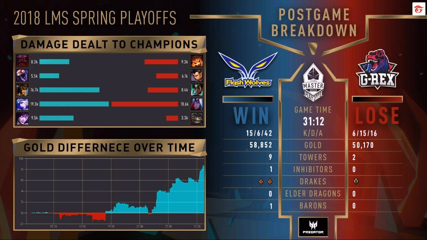 lms 2018 spring finals (who won and how did they do it)