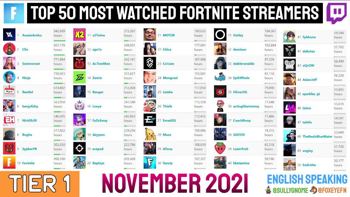 Who is the most viewed Fortnite streamer? (Here is a list of the top streamers)