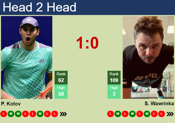 Kotov vs Wawrinka Head-to-Head: Stats and History