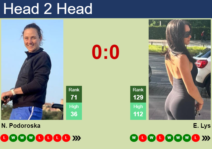 Lys vs Podoroska Head to Head (Recent Results and Stats!)