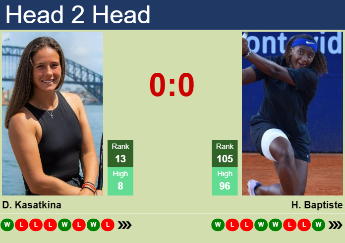 Kasatkina vs Baptiste Match Preview: Time, Odds, and Predictions