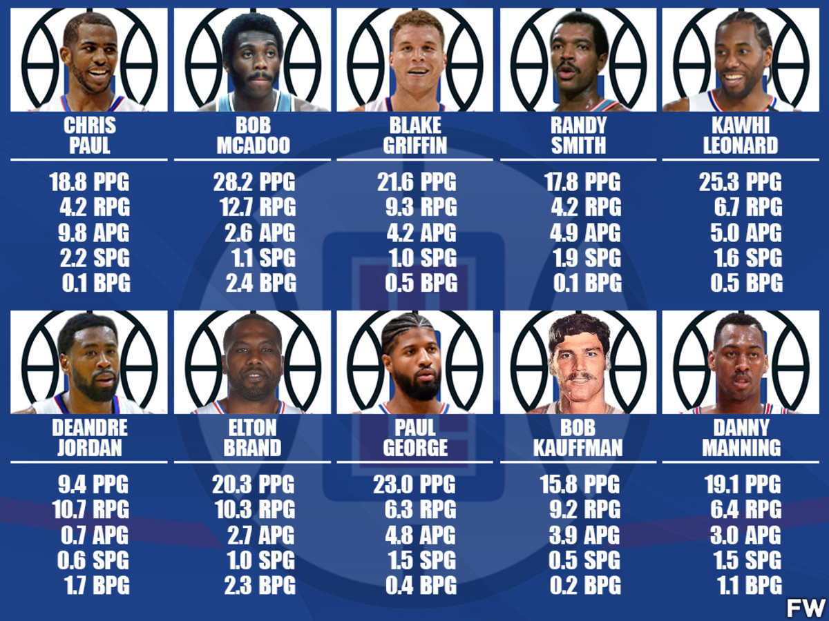 Clippers Centers All Time: A look at the legends.