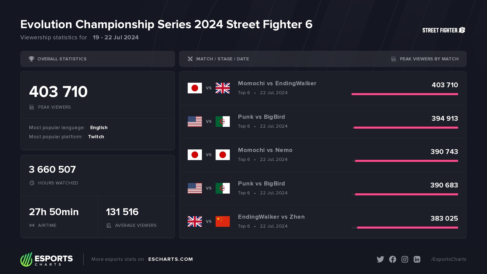 EVO 2024 Viewership: Numbers, Records, and Surprises