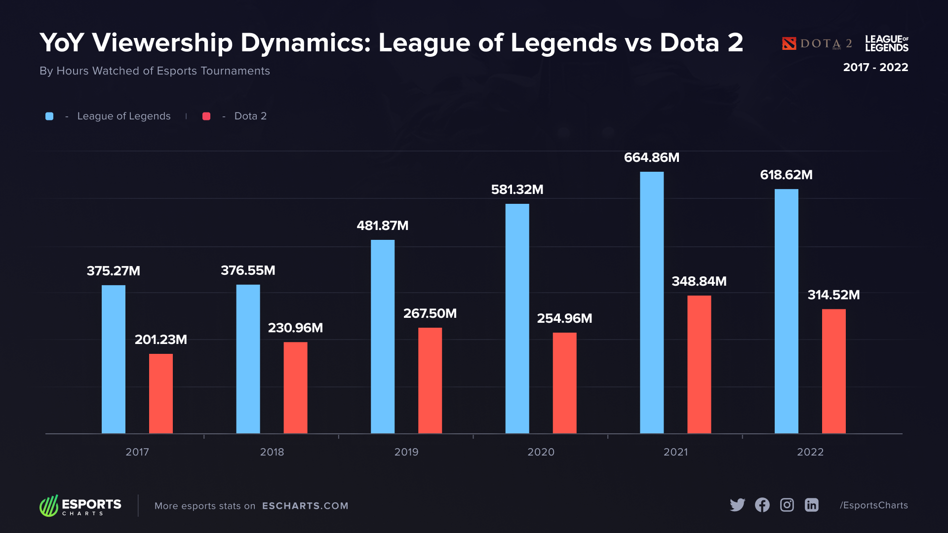 Dota vs League: Which Game Has the Bigger Player Base Now?