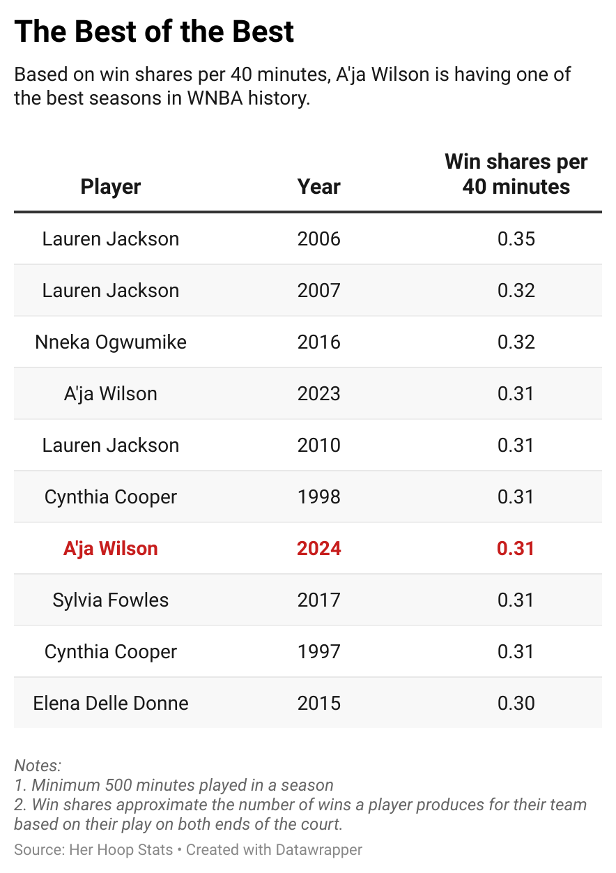 Aja Wilson vs Seattle Stats: See Her Game Numbers