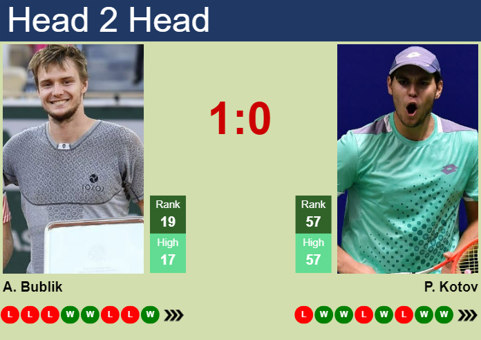 Bublik vs Kotov Head to Head Easy Guide for Fans