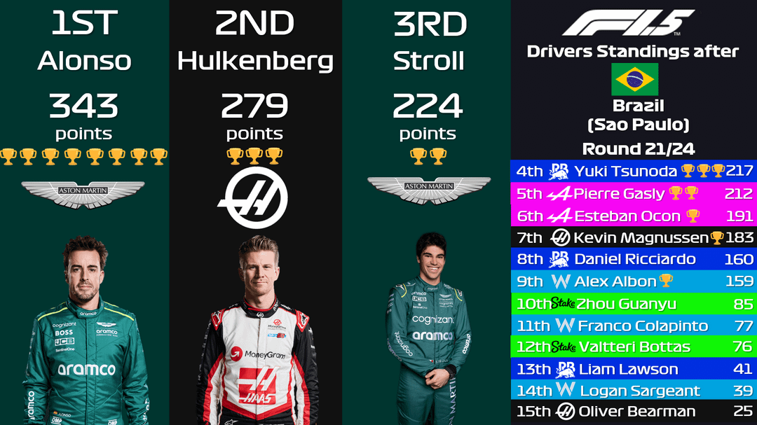 Check Out the Latest Brazil GP Standings Now