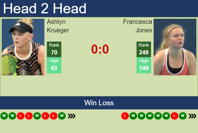 Francesca Jones vs Ashlyn Krueger: Live Scores and Updates