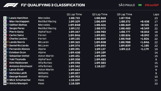 Brazilian GP Qualifying Results: Who Took Pole Position?