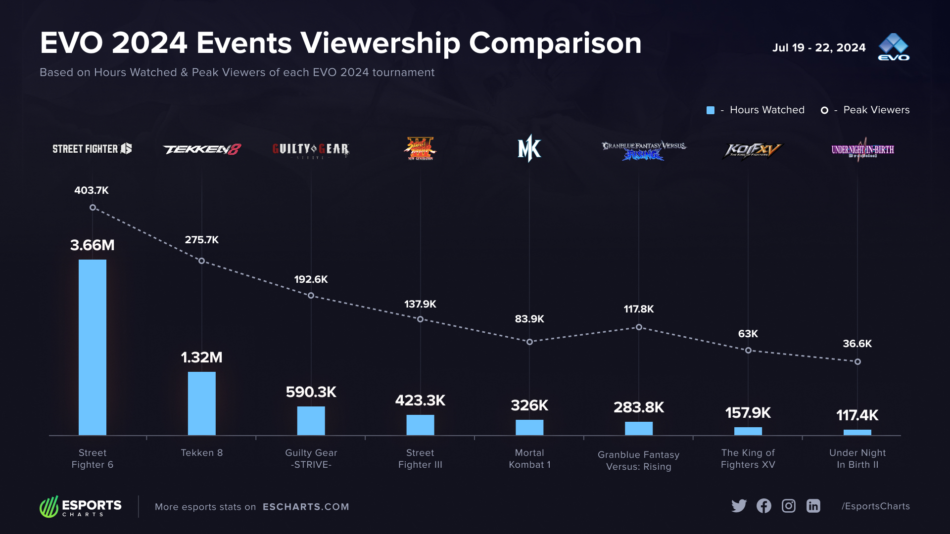EVO 2024 Viewership: Numbers, Records, and Surprises