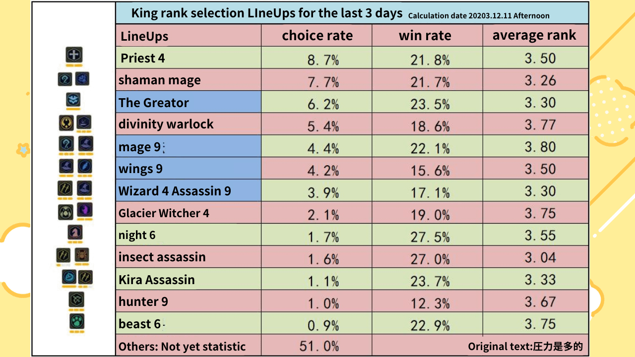 dota auto chess stats website, use this to know which lineups are the strongest now.