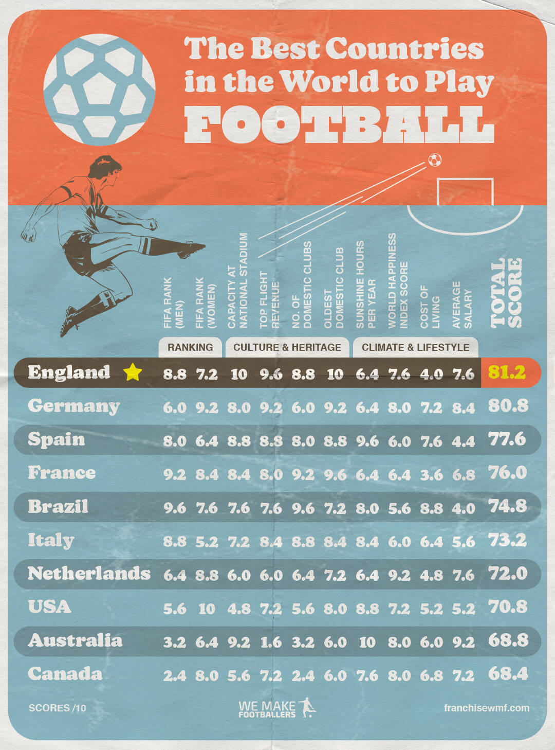 Want to Know What Countries Are the Best At Soccer? Check Out This List