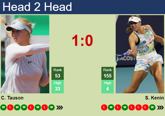 Tauson vs Kenin: Who is Better? Quick Look at Their Skills!