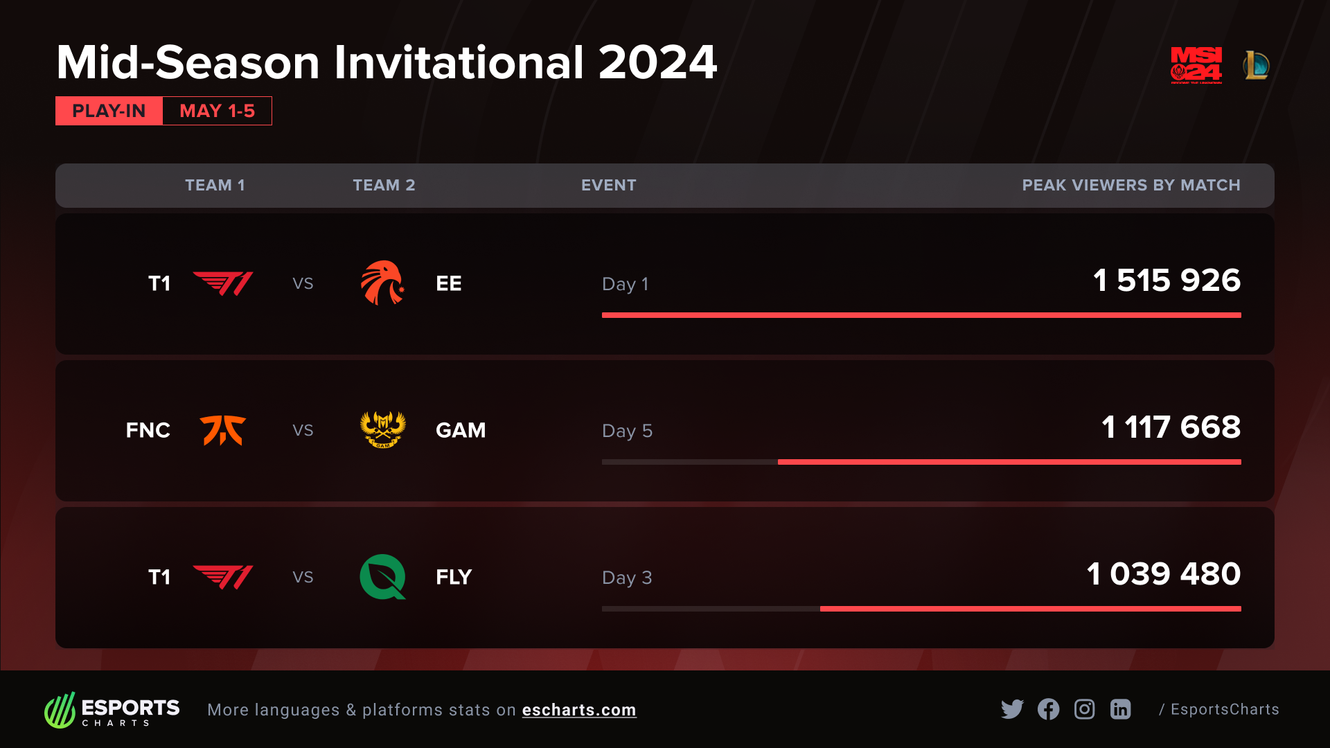 Dive into MSI 2024 Stats: Champions, KDA, and More