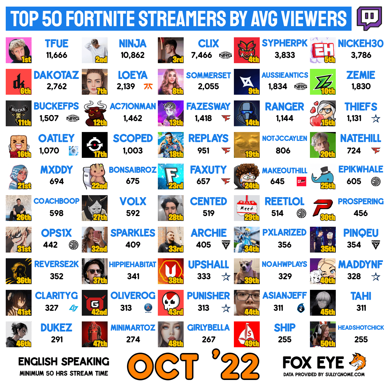Who is the most viewed Fortnite streamer? (Here is a list of the top streamers)