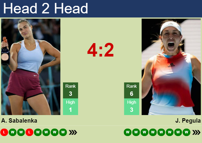 Pegula vs Sabalenka H2H record: Simple breakdown of their head-to-head history and match results.