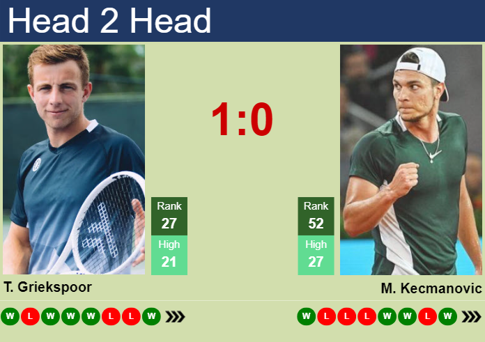 Griekspoor vs Kecmanovic Head-to-Head? (Check Out Their Tennis Stats)