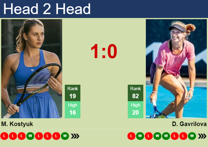 Kostyuk vs Saville: Who Will Win This Epic Showdown?