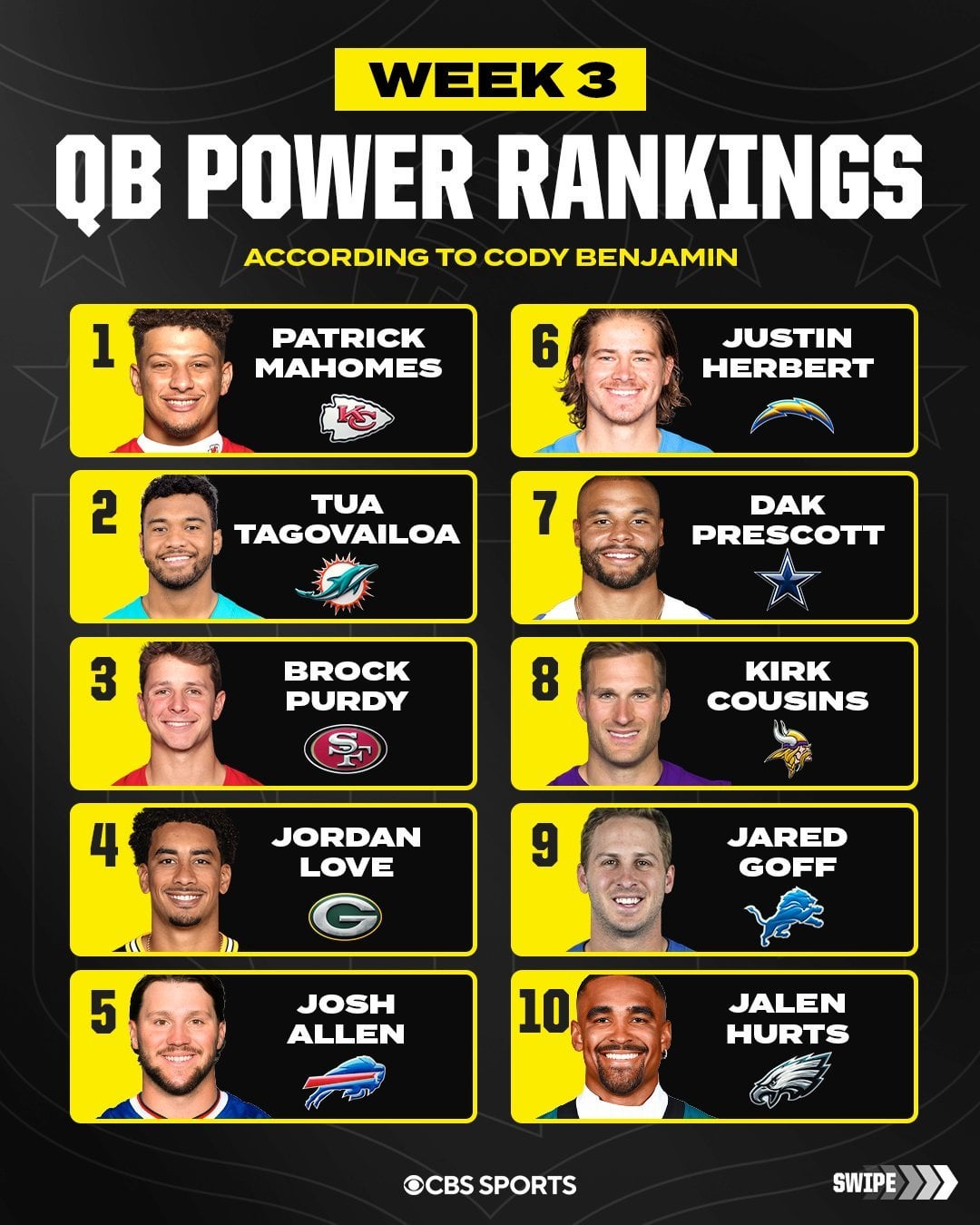 The Hottest QBs Weekly: Power Rankings You Need to See