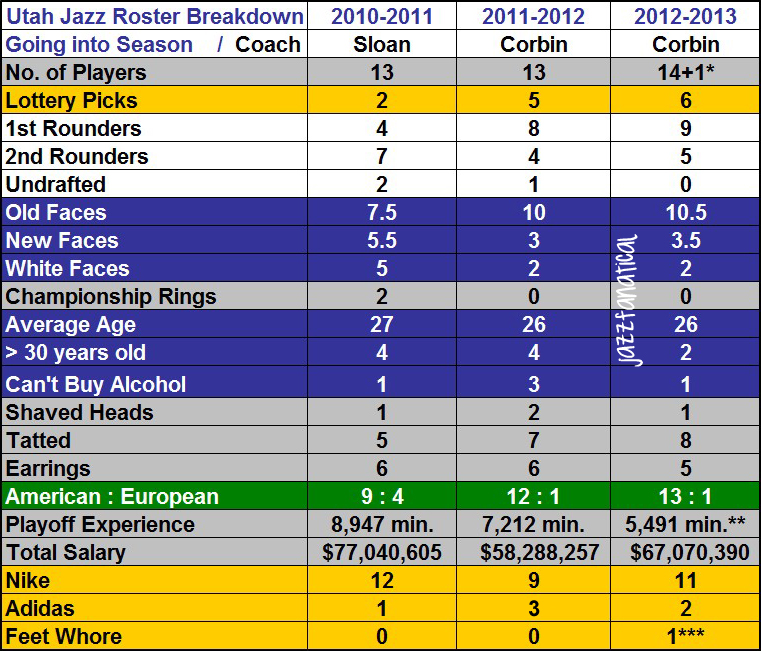 Utah Jazz In 2012: (This Is The Complete 2012 Jazz Roster List)