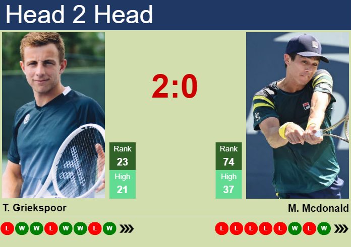 Griekspoor vs McDonald Head to Head: (Simple Guide to Their Past Matches!)