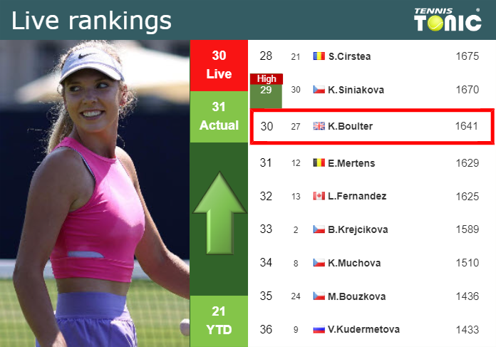Boulter vs Kalinina Match Updates: (Follow Live Scores and Highlights Here)