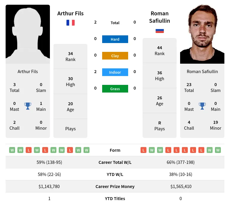 Fils vs Safiullin: Betting Tips and Odds (Simple Advice for Those Looking to Place a Wager)