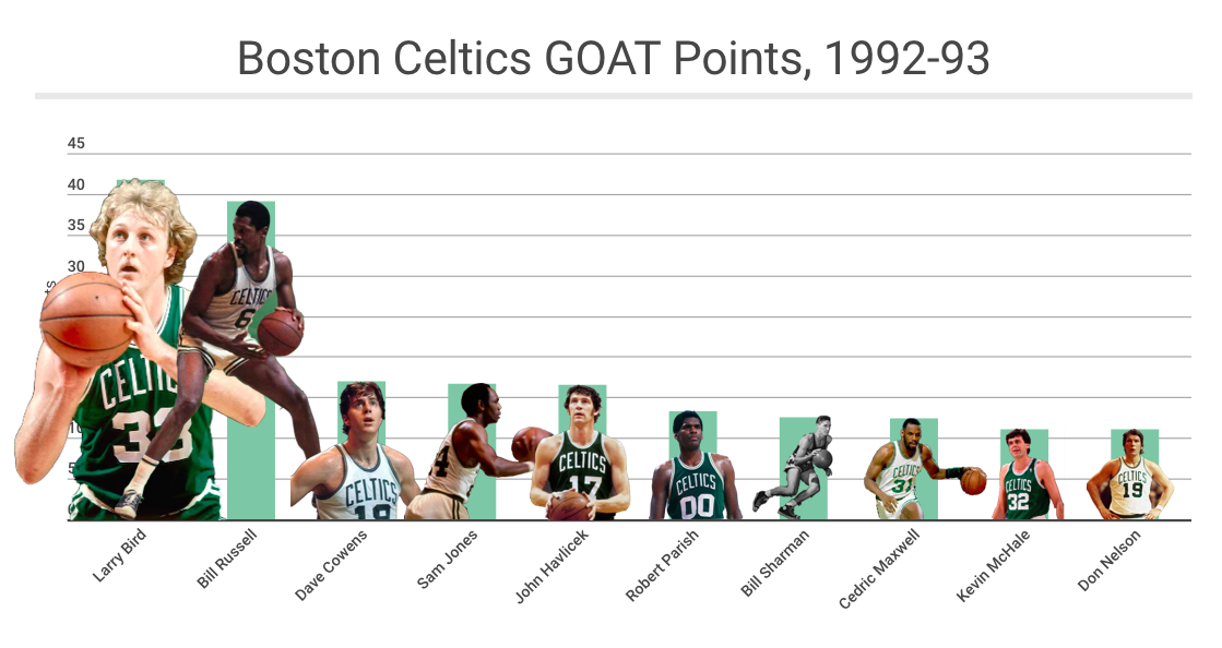 1992 Celtics Roster: Check Out the Full Team Lineup and Player Stats Right Here!