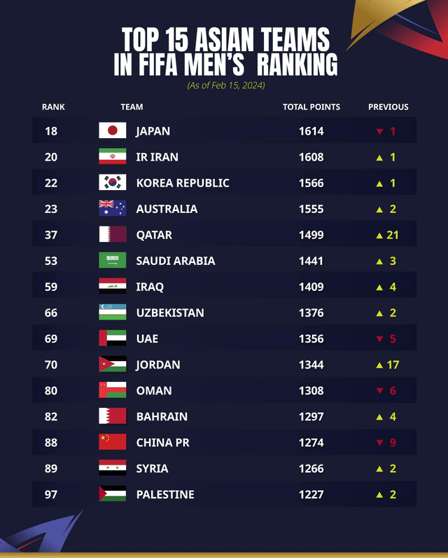 Best football club in Asia: You will be surprised who is on the list!