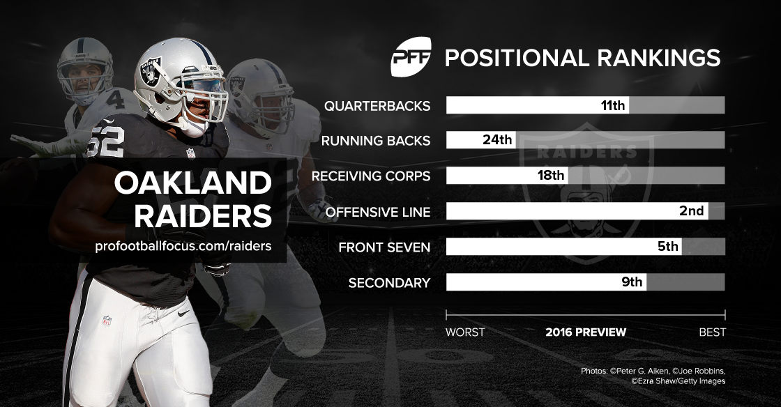 Oakland Raiders 2016 Roster Breakdown: Offense, Defense, and Special Teams. Your Complete Guide.