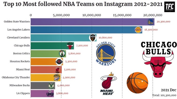 Most Followed NBA Teams on Instagram: See Whos Dominating!