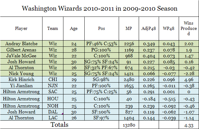 2011 Wizards Roster Breakdown: Examining each players contributions
