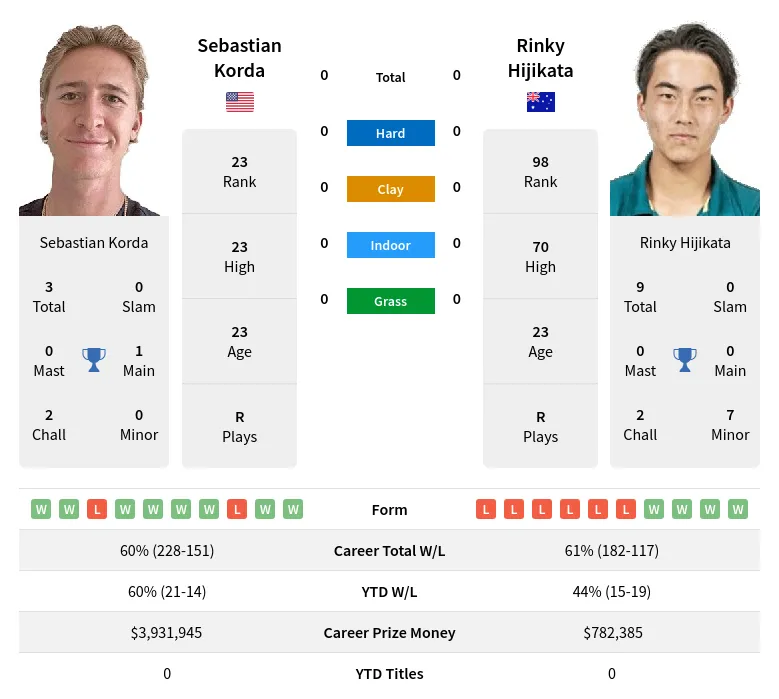 Korda vs Hijikata: Who to Bet On? (See the Odds and Get Our Betting Tips Here)