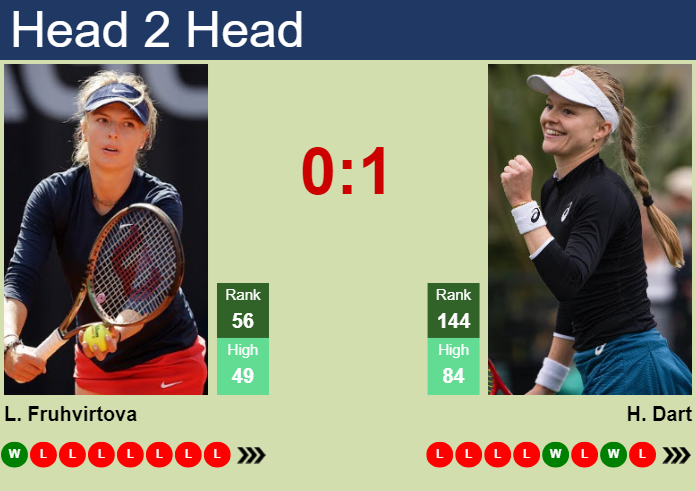 Harriet Dart vs Linda Fruhvirtova: Whos Playing Better? (A Quick Look at Their Forms!)