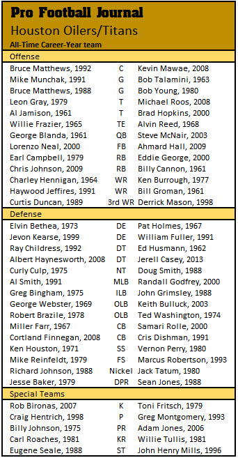 The 1988 Houston Oilers Roster: How Good Were They? (Full Player List and Stats)