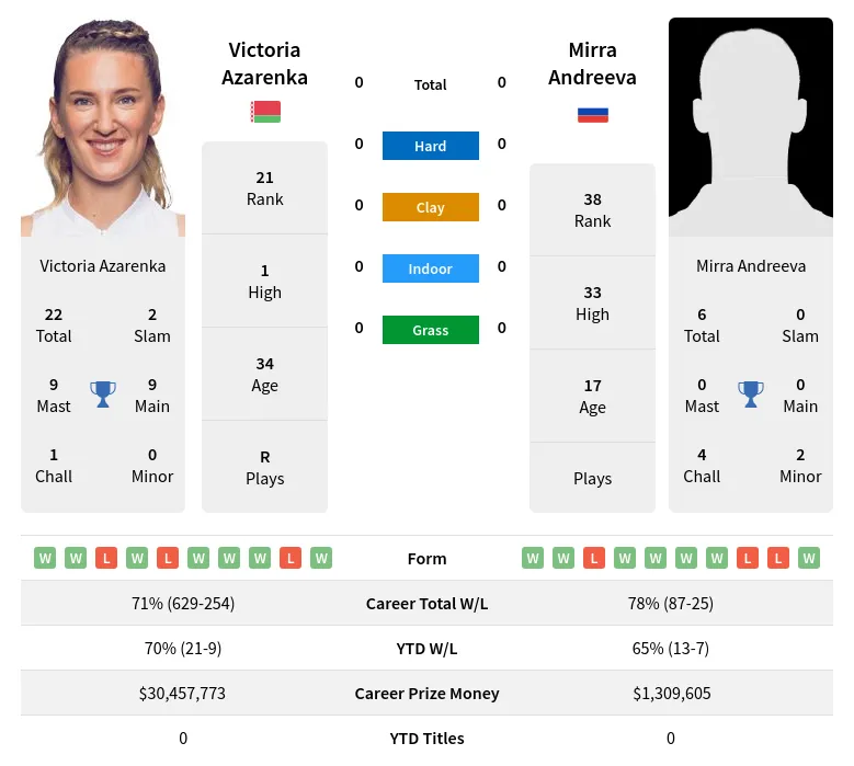 Azarenka vs Andreeva: Who Will Win? (Match Preview & Predictions!)