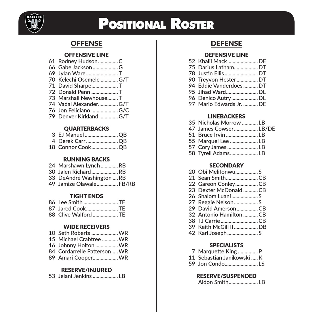 See the Complete 2017 Oakland Raiders Roster Breakdown.
