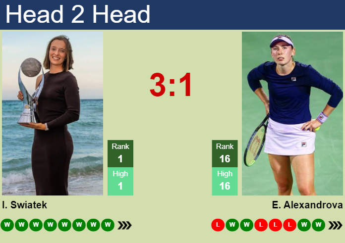 Swiatek vs Alexandrova: Head-to-Head Stats & Where to Watch Live