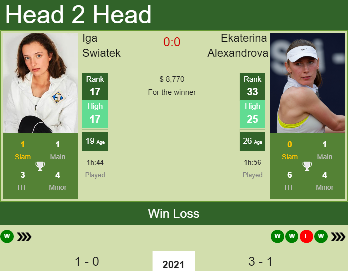 Swiatek vs Alexandrova: Head-to-Head Stats & Where to Watch Live