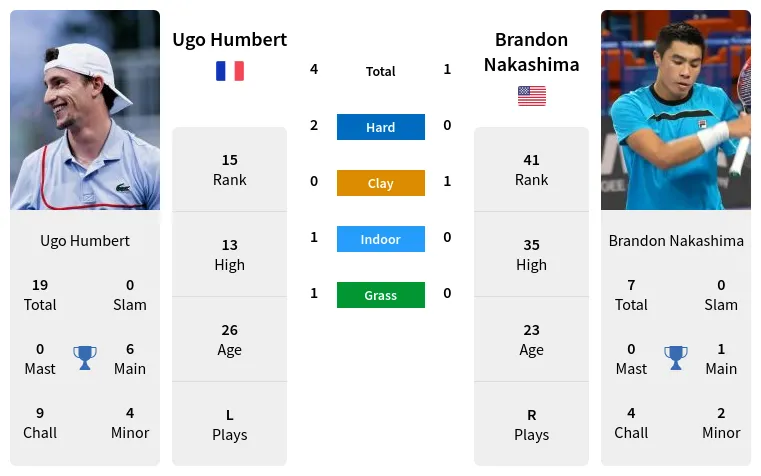 Humbert vs Nakashima: Latest News! (Injury Updates and Player Stats Before the Match)